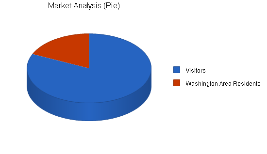 Sightseeing bus tours business plan, market analysis summary chart image