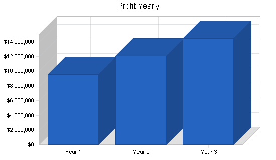 Sample plan chart