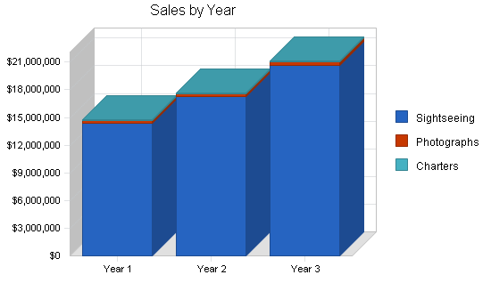 Sample plan chart