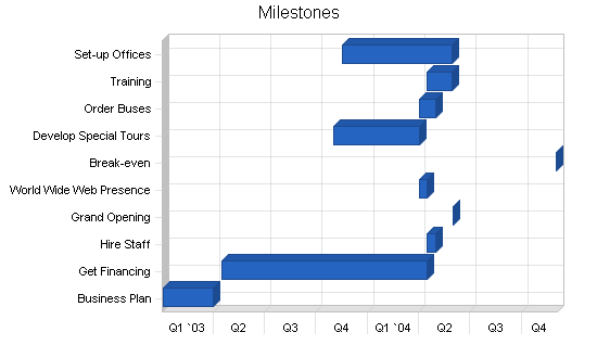 Sample plan chart