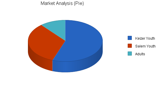 Sample plan chart
