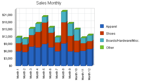 Sample plan chart