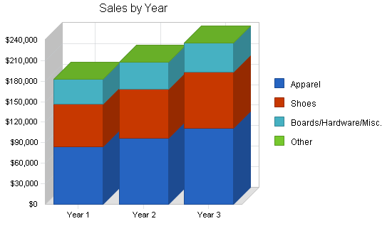 Sample plan chart