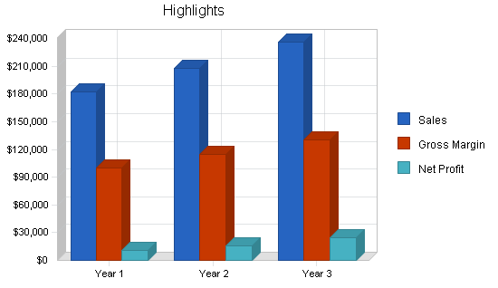 Skateboard gear retail business plan, executive summary chart image