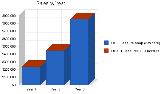 Sample plan chart