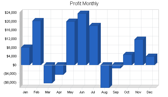 Sample plan chart