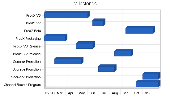 Sample plan chart