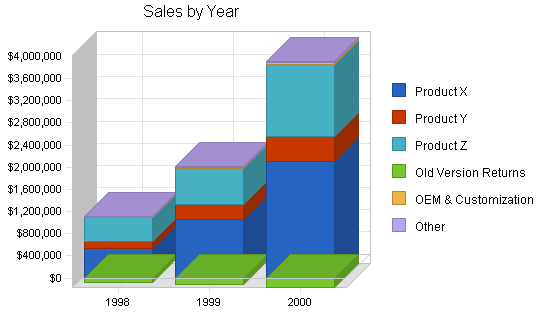 Sample plan chart