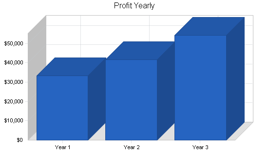 Sample plan chart