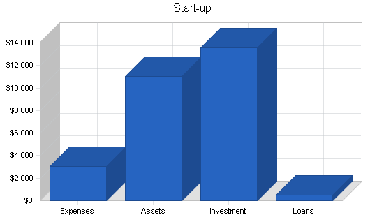 Sample plan chart