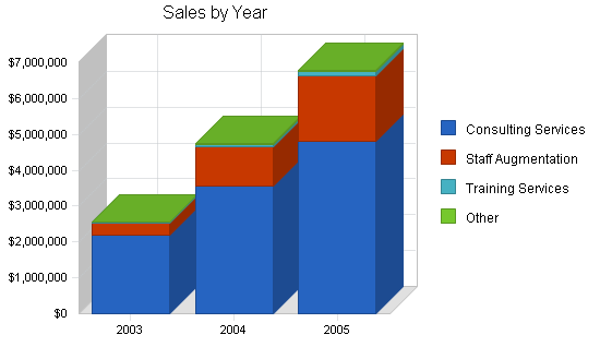 Sample plan chart