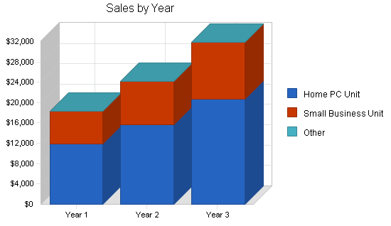 Sample plan chart