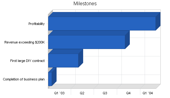 Sample plan chart