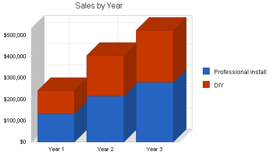 Sample plan chart