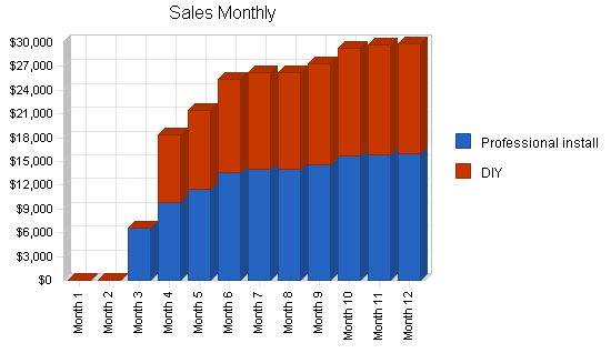Sample plan chart