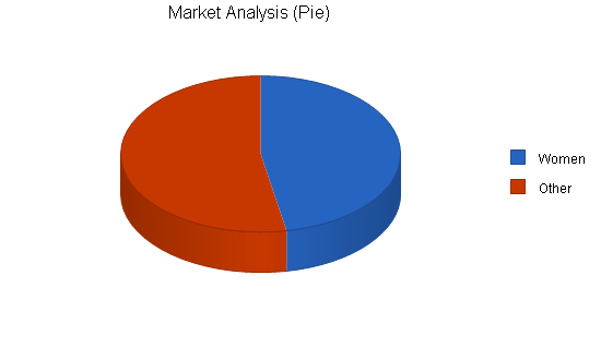 Spa health club business plan, market analysis summary chart image