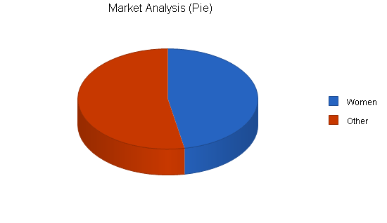 Sample plan chart