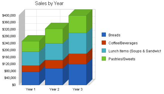 Sample plan chart