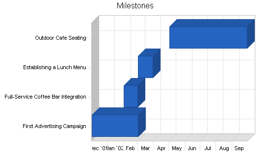 Sample plan chart