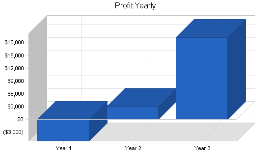 Sample plan chart