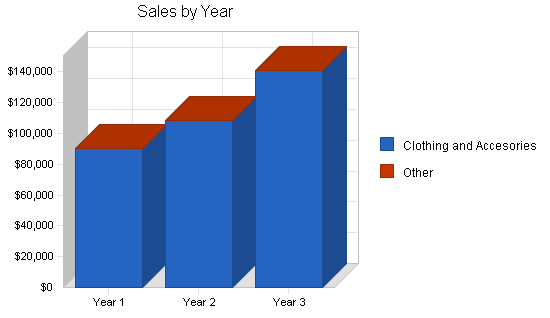 Sample plan chart