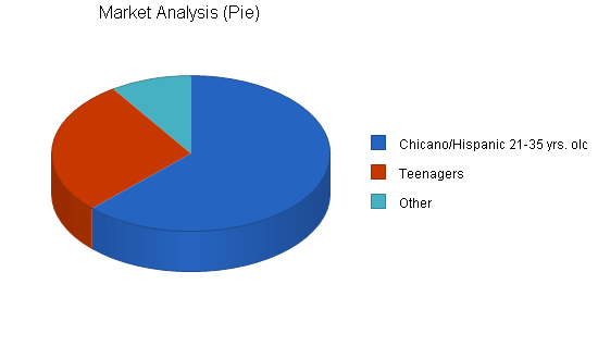 Specialty clothing retail business plan, market analysis summary chart image