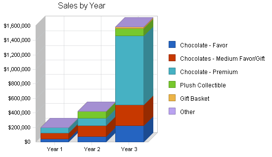 Sample plan chart
