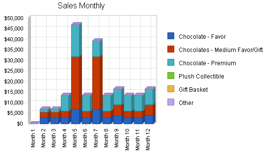 Sample plan chart