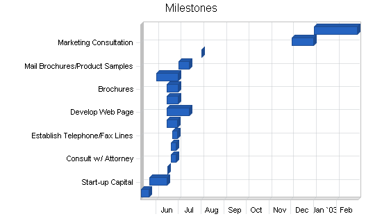 Sample plan chart