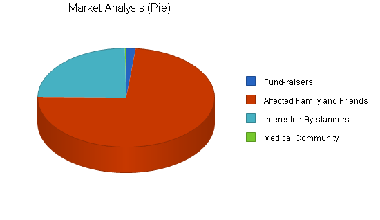 Specialty gifts business plan, market analysis summary chart image