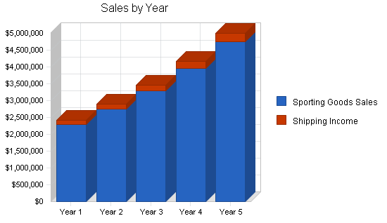 Sporting goods retail store business plan, strategy and implementation summary chart image