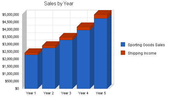 Sample plan chart