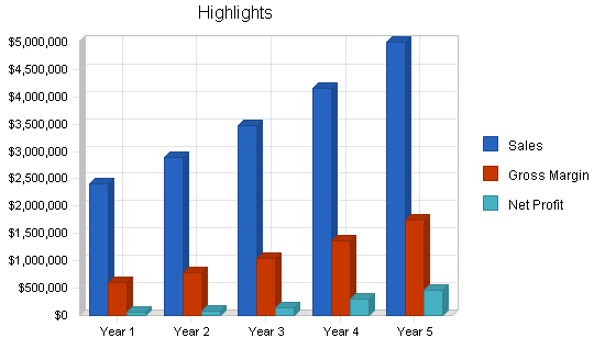 Sample plan chart