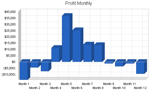 Sample plan chart