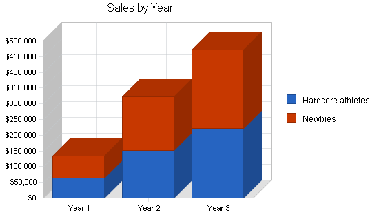 Sample plan chart