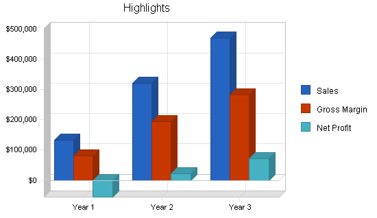 Sample plan chart