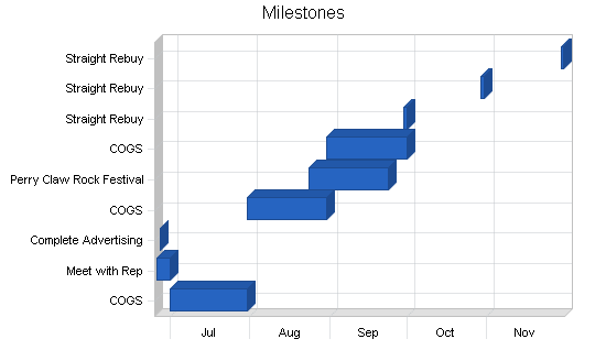Sample plan chart
