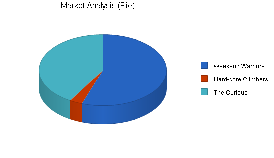 Sports equipment cafe business plan, market analysis summary chart image