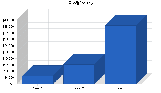 Sample plan chart