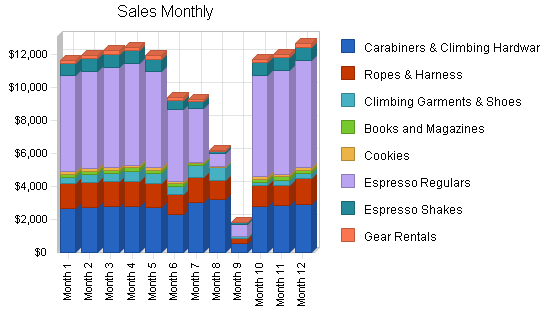 Sample plan chart