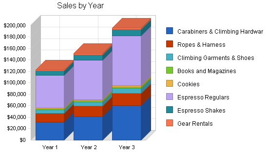 Sample plan chart