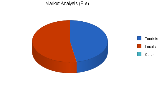 Sports equipment rental business plan, market analysis summary chart image