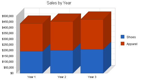 Sample plan chart