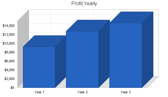 Sample plan chart