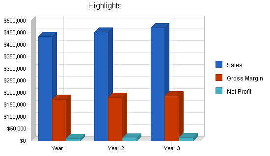 Sample plan chart