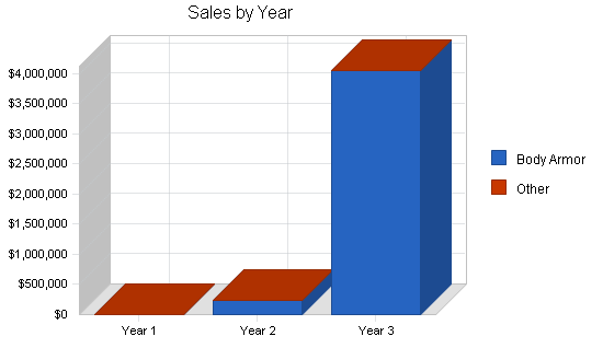 Sample plan chart