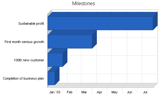 Sample plan chart
