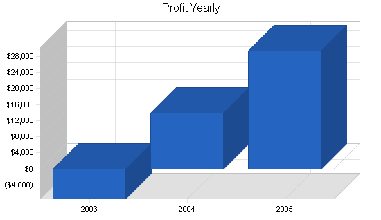 Sample plan chart