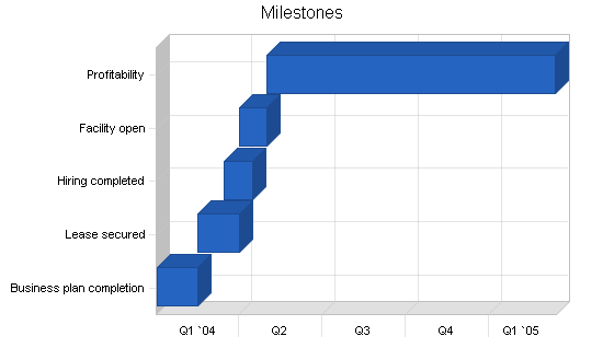 Sample plan chart