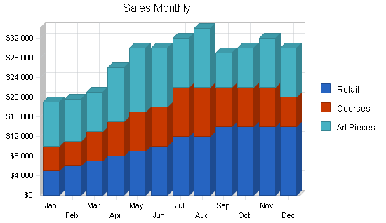 Sample plan chart